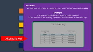 Primary Key
Foreign Key
Candidate Key
Super Key
Alternate Key
Composite Key
Definition
An alternate key is any candidate key that is not chosen as the primary key.
Example
If a table has both SSN and Email as candidate keys.
SSN is chosen as the primary key, then Email becomes an alternate key.
 