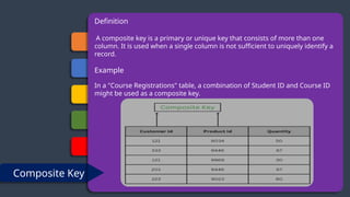 Primary Key
Foreign Key
Candidate Key
Super Key
Alternate Key
Composite Key
Definition
A composite key is a primary or unique key that consists of more than one
column. It is used when a single column is not sufficient to uniquely identify a
record.
Example
In a "Course Registrations" table, a combination of Student ID and Course ID
might be used as a composite key.
 