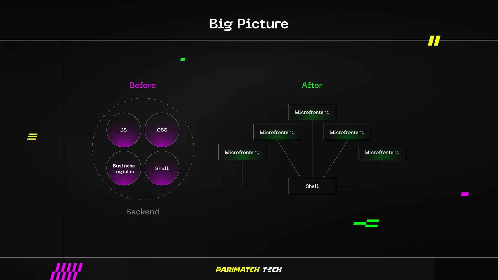 Big Picture
Before
Backend
After
.JS .CSS
Business
Logistic
Shell
Shell
Microfrontend
Microfrontend
Microfrontend
Microfrontend
Microfrontend
 