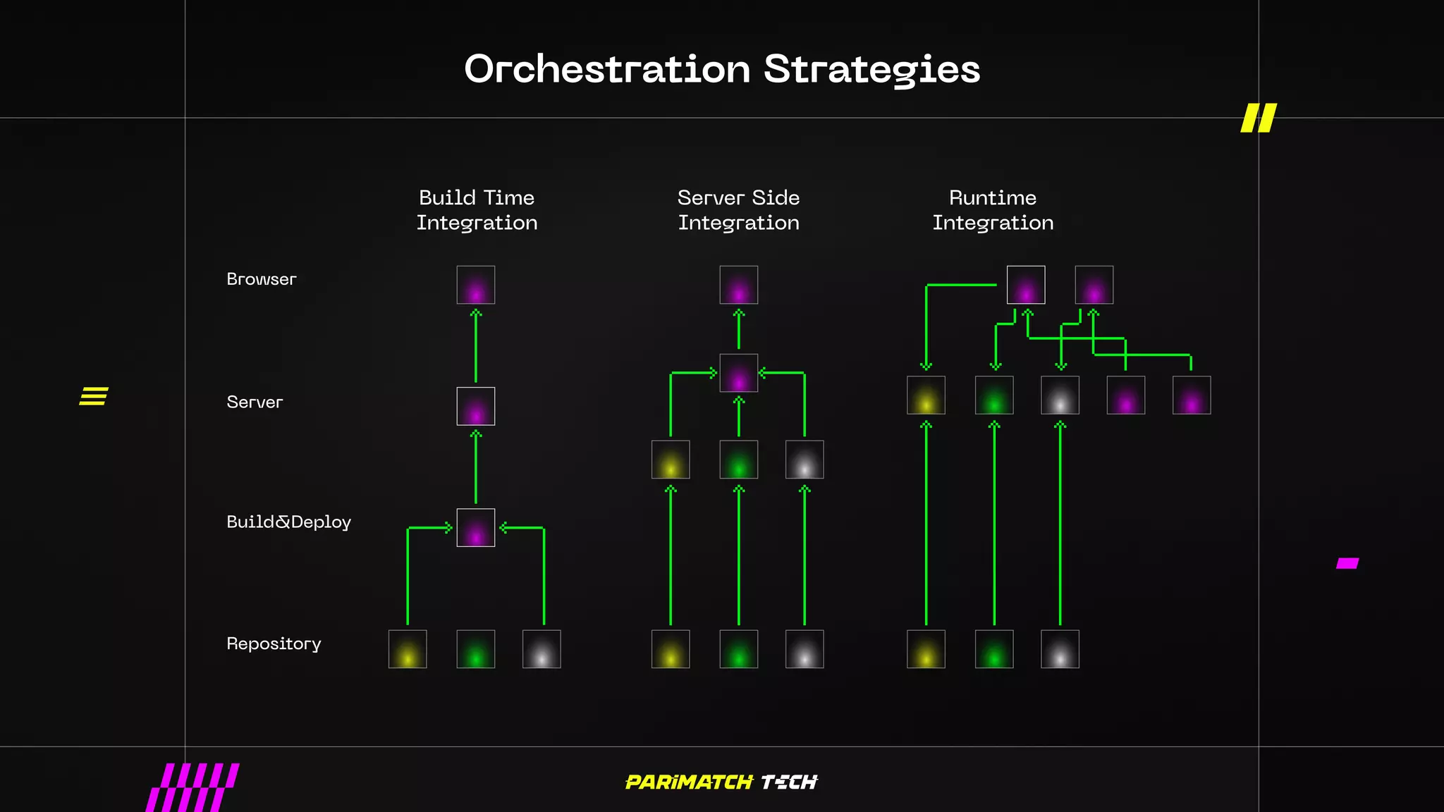 Orchestration Strategies
Build Time
Integration
Browser
Server
Build&Deploy
Repository
Server Side
Integration
Runtime
Integration
 