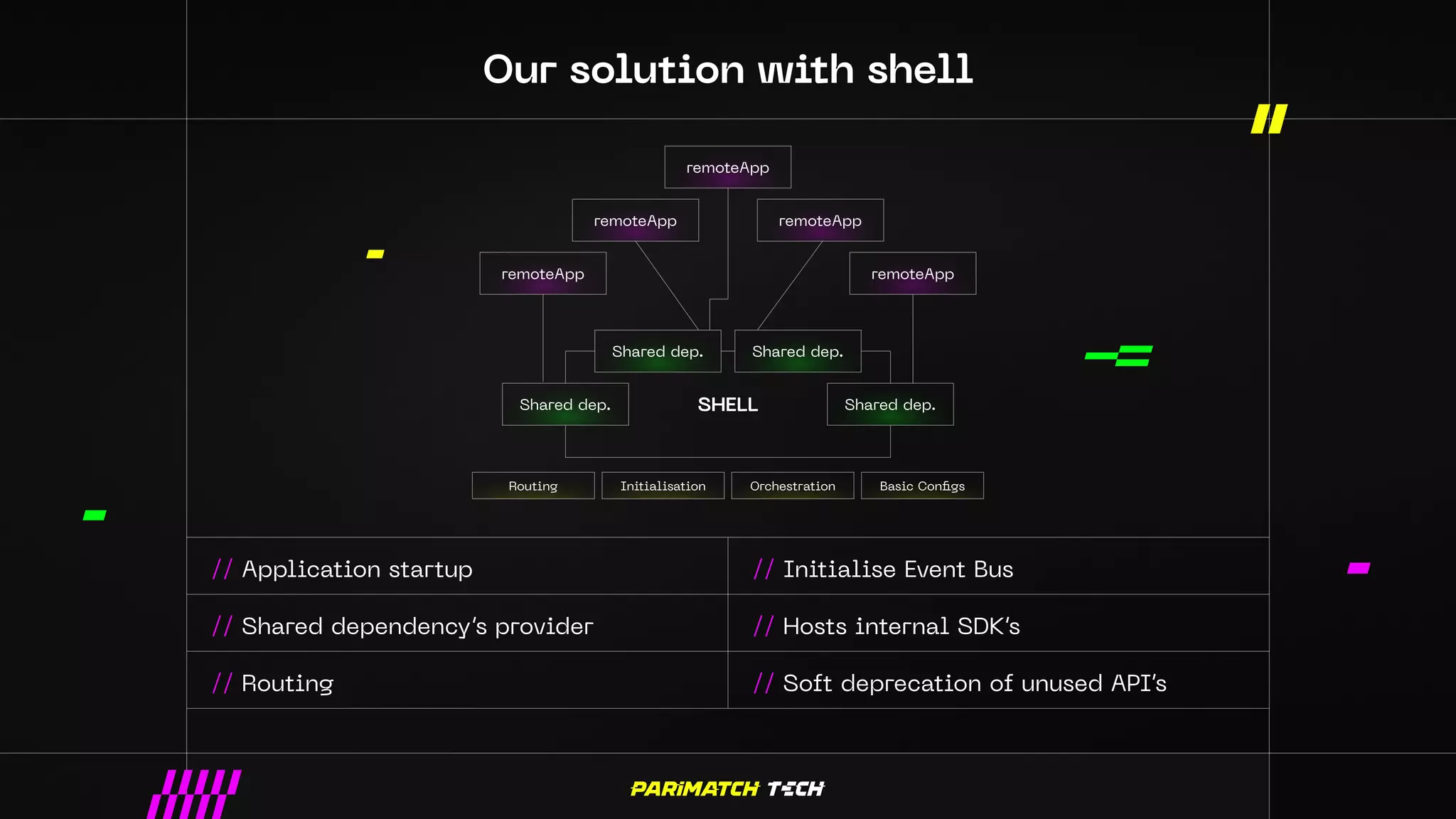 Our solution with shell
// Application startup
// Shared dependency’s provider
// Routing
// Initialise Event Bus
// Hosts internal SDK’s
// Soft deprecation of unused API’s
Shared dep.
Shared dep.
Shared dep.
SHELL
Routing Initialisation Orchestration Basic Configs
Shared dep.
remoteApp
remoteApp
remoteApp
remoteApp
remoteApp
 