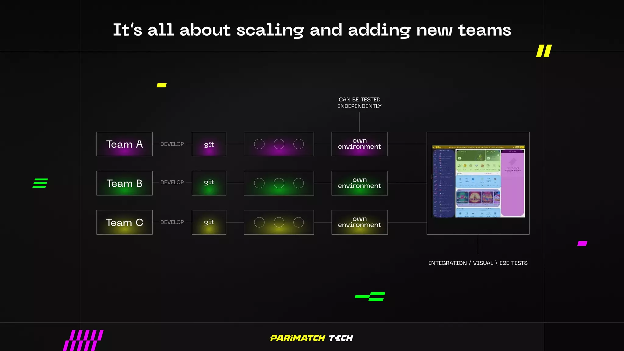 It’s all about scaling and adding new teams
Team C
Team B
Team A git
git
git
own
environment
CAN BE TESTED
INDEPENDENTLY
INTEGRATION / VISUAL  E2E TESTS
DEVELOP
DEVELOP
DEVELOP
own
environment
own
environment
 