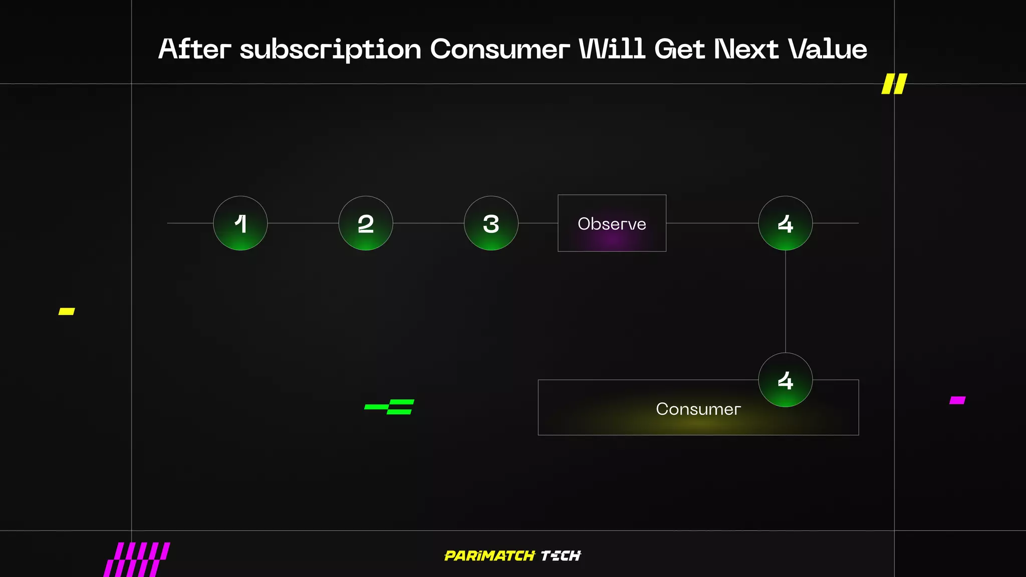 After subscription Consumer Will Get Next Value
1 2 3 4
4
Observe
Consumer
 