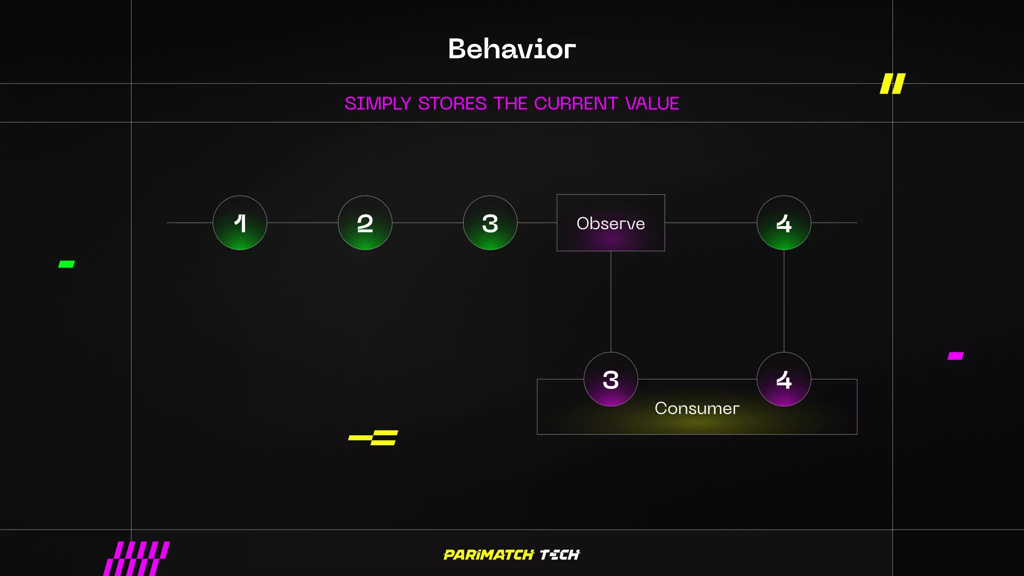 Behavior
SIMPLY STORES THE CURRENT VALUE
1 2 3
3
4
4
Observe
Consumer
 
