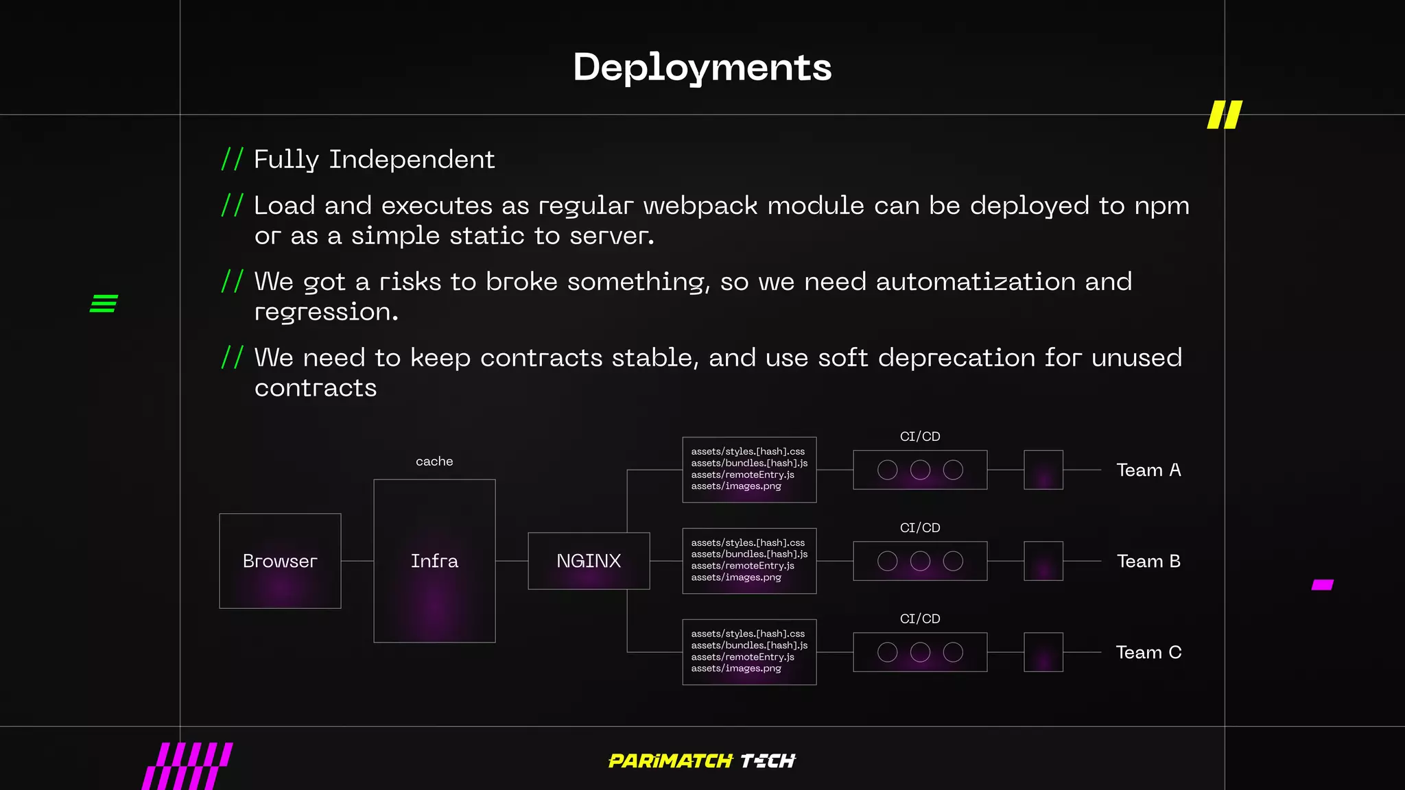 Deployments
Team A
Team B
Team C
// Fully Independent
// Load and executes as regular webpack module can be deployed to npm
or as a simple static to server.
// We got a risks to broke something, so we need automatization and
regression.
// We need to keep contracts stable, and use soft deprecation for unused
contracts
Browser NGINX
Infra
cache
CI/CD
assets/styles.[hash].css
assets/bundles.[hash].js
assets/remoteEntry.js
assets/images.png
assets/styles.[hash].css
assets/bundles.[hash].js
assets/remoteEntry.js
assets/images.png
assets/styles.[hash].css
assets/bundles.[hash].js
assets/remoteEntry.js
assets/images.png
CI/CD
CI/CD
 