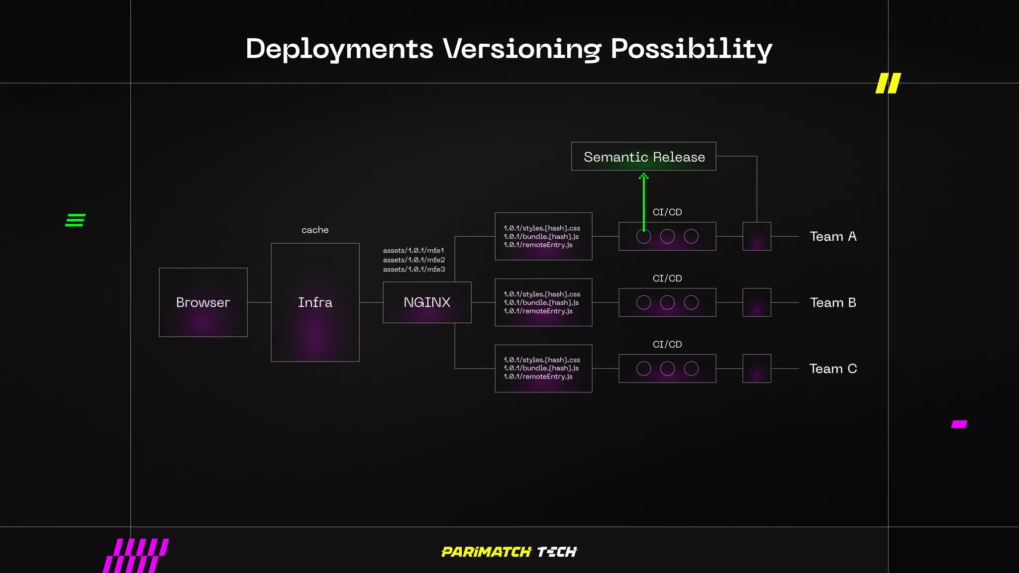 Team A
Team B
Team C
Browser NGINX
Infra
cache
CI/CD
CI/CD
CI/CD
Deployments Versioning Possibility
Team A
Team B
Team C
Browser NGINX
Infra
Semantic Release
cache
CI/CD
1.0.1/styles.[hash].css
1.0.1/bundle.[hash].js
1.0.1/remoteEntry.js
1.0.1/styles.[hash].css
1.0.1/bundle.[hash].js
1.0.1/remoteEntry.js
1.0.1/styles.[hash].css
1.0.1/bundle.[hash].js
1.0.1/remoteEntry.js
CI/CD
CI/CD
assets/1.0.1/mfe1
assets/1.0.1/mfe2
assets/1.0.1/mfe3
 
