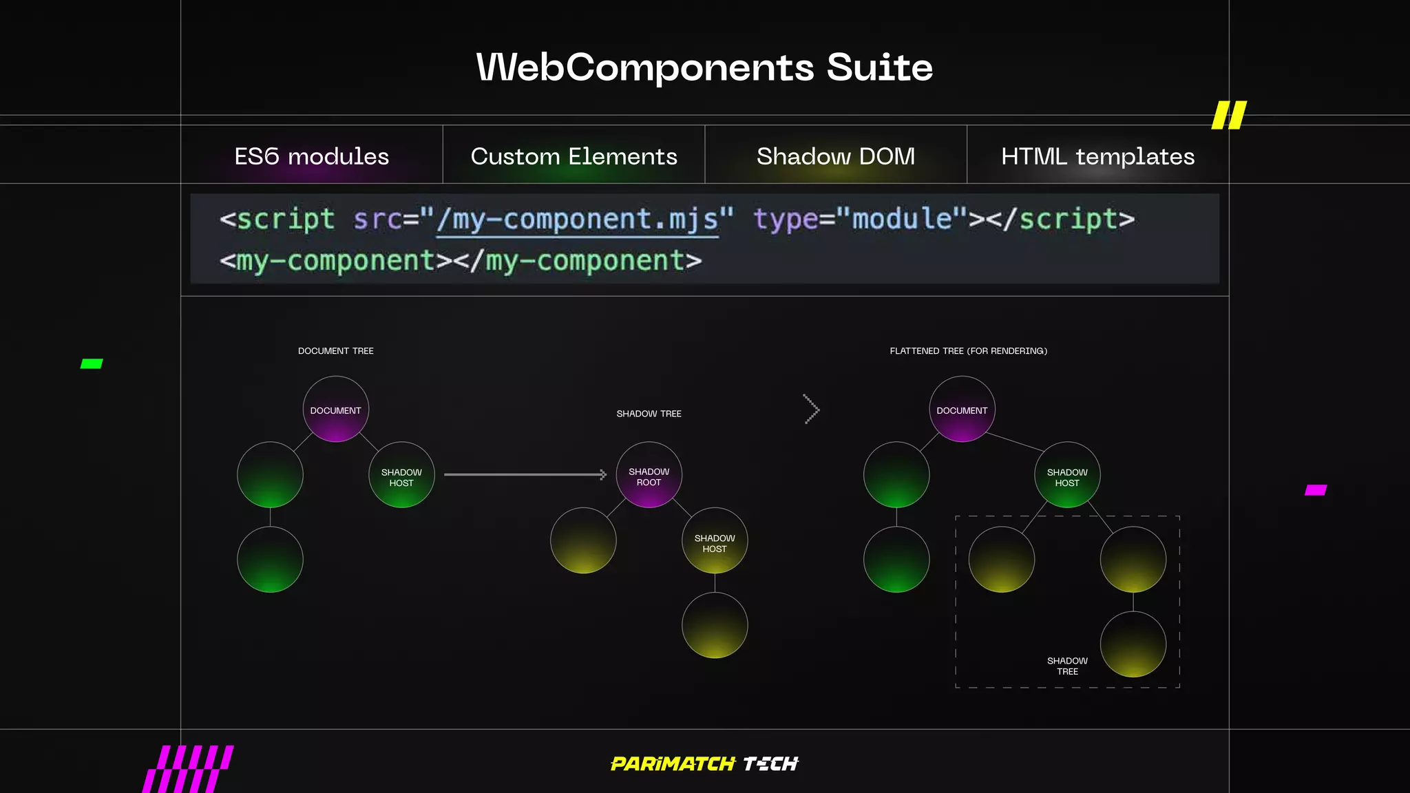 WebComponents Suite
ES6 modules Custom Elements Shadow DOM HTML templates
DOCUMENT
SHADOW
HOST
DOCUMENT
SHADOW
HOST
SHADOW
TREE
SHADOW TREE
DOCUMENT TREE FLATTENED TREE (FOR RENDERING)
SHADOW
ROOT
SHADOW
HOST
 