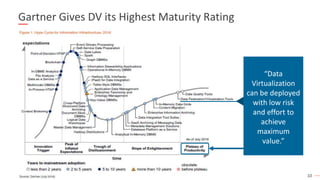 10
Gartner Gives DV its Highest Maturity Rating
10
“Data
Virtualization
can be deployed
with low risk
and effort to
achieve
maximum
value.”
 