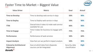 12
Faster Time to Market – Biggest Value
Value Driver Metric Goal Actual
Time to Develop Time to develop web service in days 50% 90%
Time to Deploy Time to Deploy web service in days 50% 90%
TTM
Overall time it takes to make web service
available for use
60% 90%
Time to Engage
Time it takes for business to engage with
IT
75% 75%
Performance Performance of web services 50% 60%
Impact Analysis How fast can we perform impact analysis 50% 90%
Enterprise Architectural
Alignment
Ease at which data from disparate
sources can be integrated
Security, data
classification
High
 