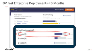 14
DV Fast Enterprise Deployments < 3 Months
 