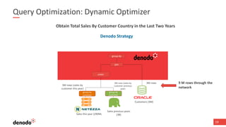 19
Query Optimization: Dynamic Optimizer
Denodo Strategy
join
union
group by
Customers (3M)
Sales previous years
(3B)Sales this year (290M)
3M rows (sales by
customer this year)
3M rows (sales by
customer previous
year)
3M rows 9 M rows through the
network
Obtain Total Sales By Customer Country in the Last Two Years
group by
customer
group by
customer
 