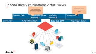5
Denodo Data Virtualization: Virtual Views
C_Code_Text C_OpenOppAmount Code_Cust_CHAR Total_Orders_Dollars
C_Code_Text C_OpenOppAmount Total_Orders_DollarsCustomer Code Open Opportunities
Amount ($)
Past Orders Amount ($)Customer Code Open Opportunities
Amount (€)
Past Orders
Amount(€)
Total Amount (€)
Total amount of open
opportunities and orders (in
euros)
Total amount of open
opportunities (in euros) as
documented in SaaS CRM
 