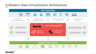 6
A Modern Data Virtualization Architecture
DATA CONSUMERS
DISPARATE DATA SOURCES
SQL Queries
(JDBC, ODBC, ADO.NET)
Web Services
(SOAP, REST, OData)
Web-based catalog
& search
Secure delivery
(SSL/TLS)
DATA CONSUMERS
MPP Processing
Relational Cache
Corporate Security
Monitoring & Auditing
Metadata
Repository
Execution Engine
& Optimizer
DATA VIRTUALIZATION
 