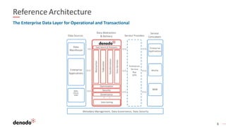 8
The Enterprise Data Layer for Operational and Transactional
Reference Architecture
 