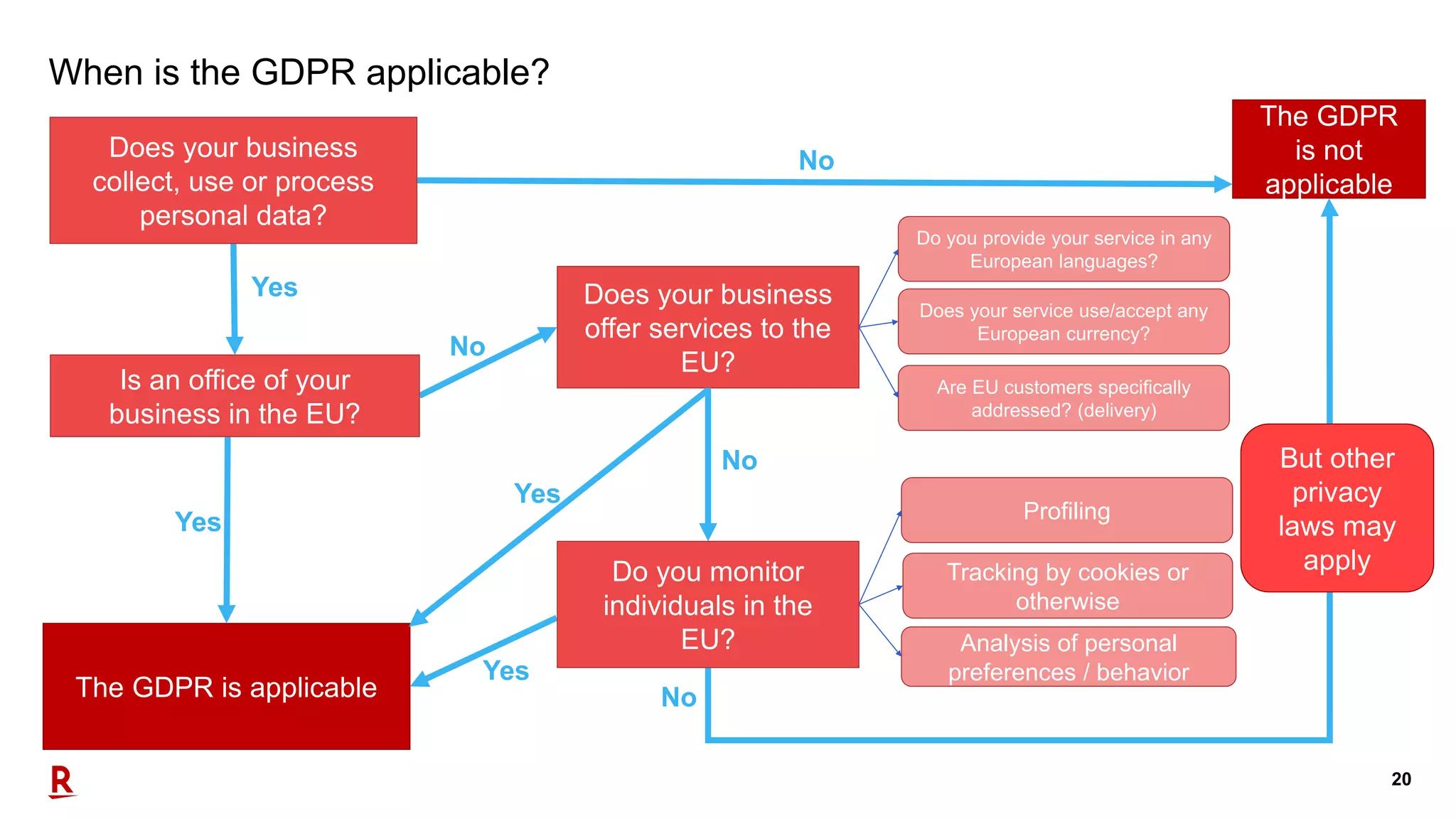 20
When is the GDPR applicable?
The GDPR is applicable
Yes
No
The GDPR
is not
applicable
Does your business
offer services to the
EU?
Do you provide your service in any
European languages?
Does your service use/accept any
European currency?
Are EU customers specifically
addressed? (delivery)
Profiling
Tracking by cookies or
otherwise
Analysis of personal
preferences / behavior
Yes
No
Yes
No
Does your business
collect, use or process
personal data?
But other
privacy
laws may
apply
Yes
Is an office of your
business in the EU?
No
Do you monitor
individuals in the
EU?
 