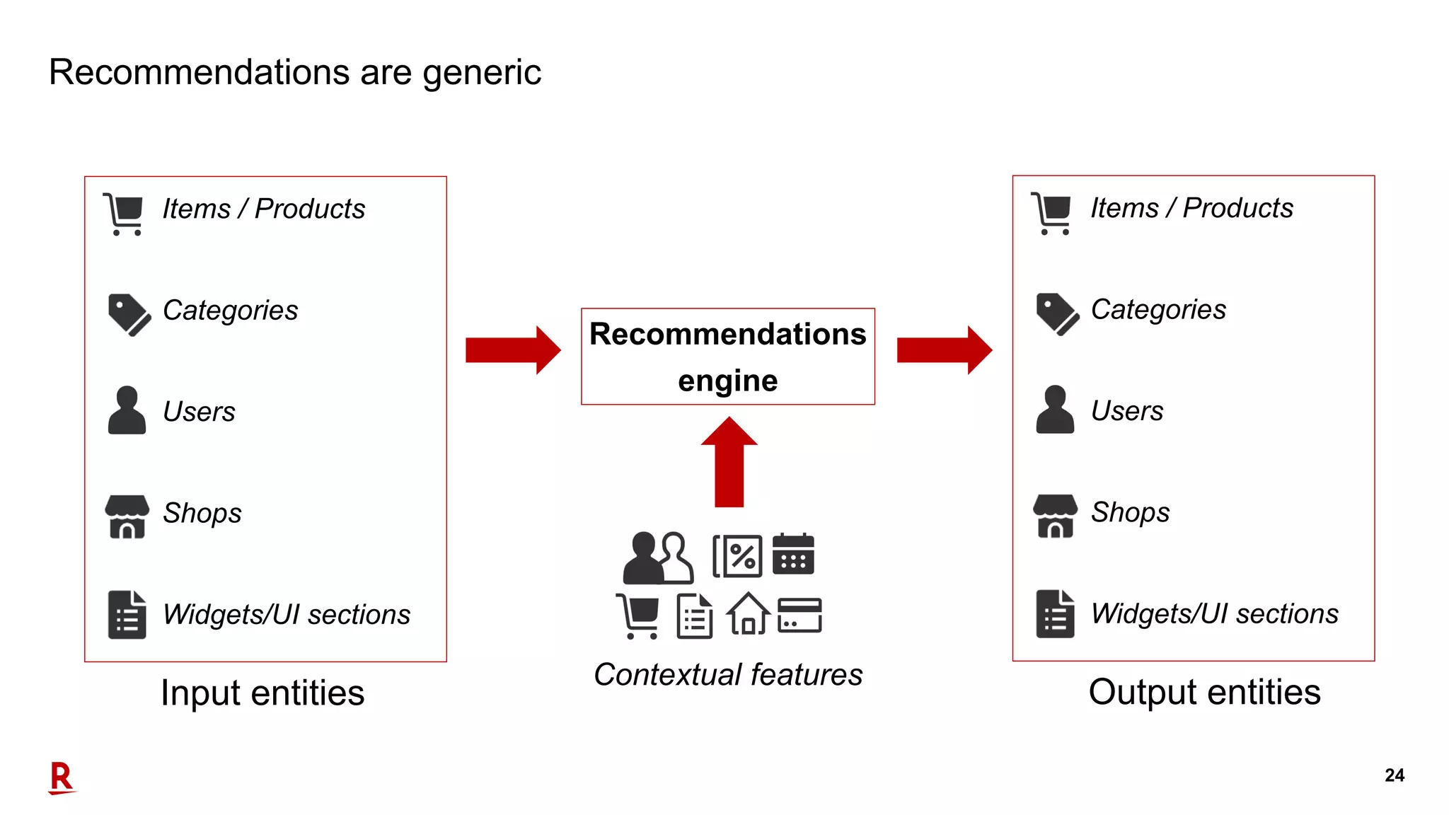 24
Recommendations are generic
Contextual features
Recommendations
engine
Input entities
Items / Products
Categories
Users
Shops
Widgets/UI sections
Output entities
Items / Products
Categories
Users
Shops
Widgets/UI sections
 