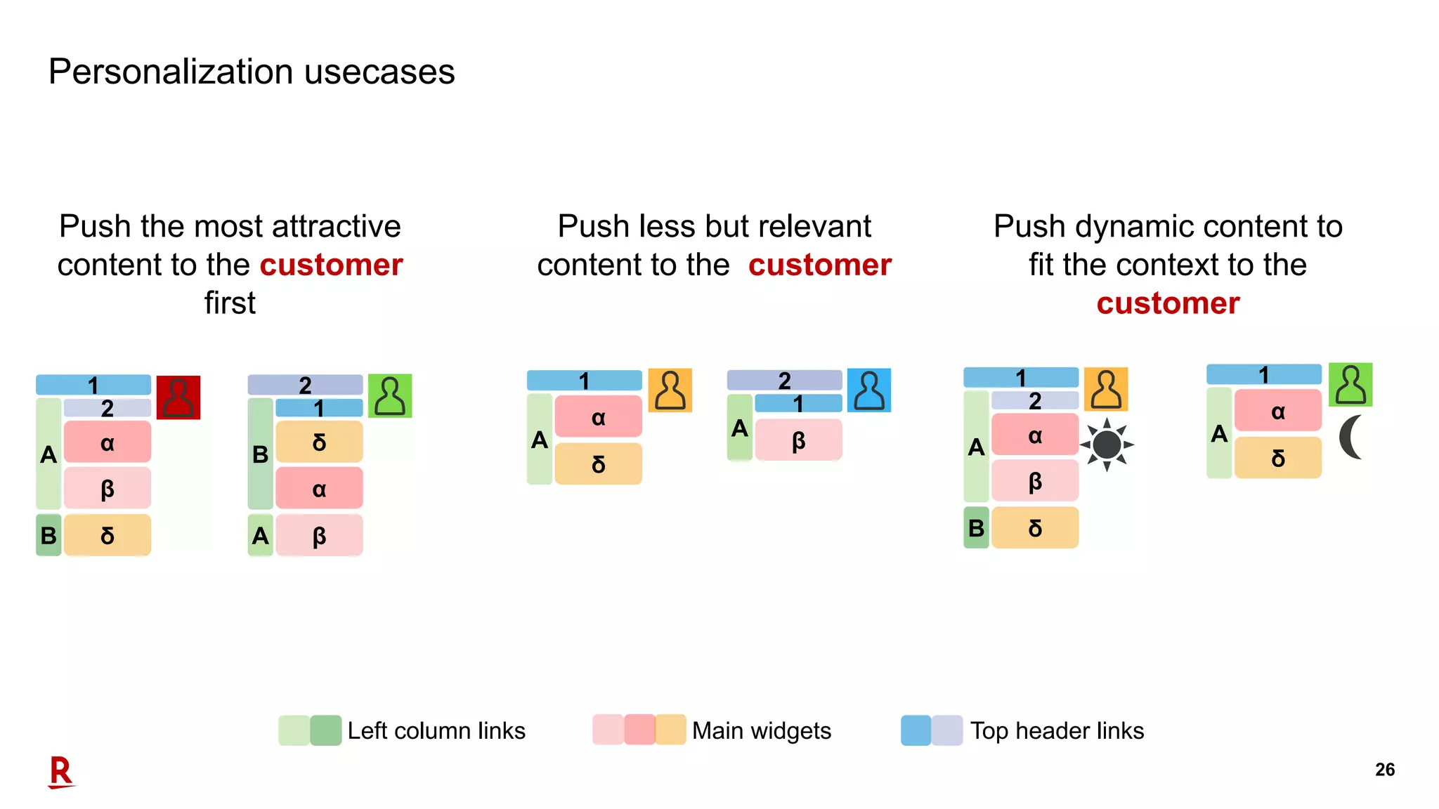 26
Personalization usecases
Left column links Main widgets Top header links
Push less but relevant
content to the customer
Push dynamic content to
fit the context to the
customer
Push the most attractive
content to the customer
first
A
β
δ
α
1
B
2
B
α
β
δ
2
A
1
A
δ
α
1
β
2
A
1
A
β
δ
α
1
B
2
A
δ
α
1
 