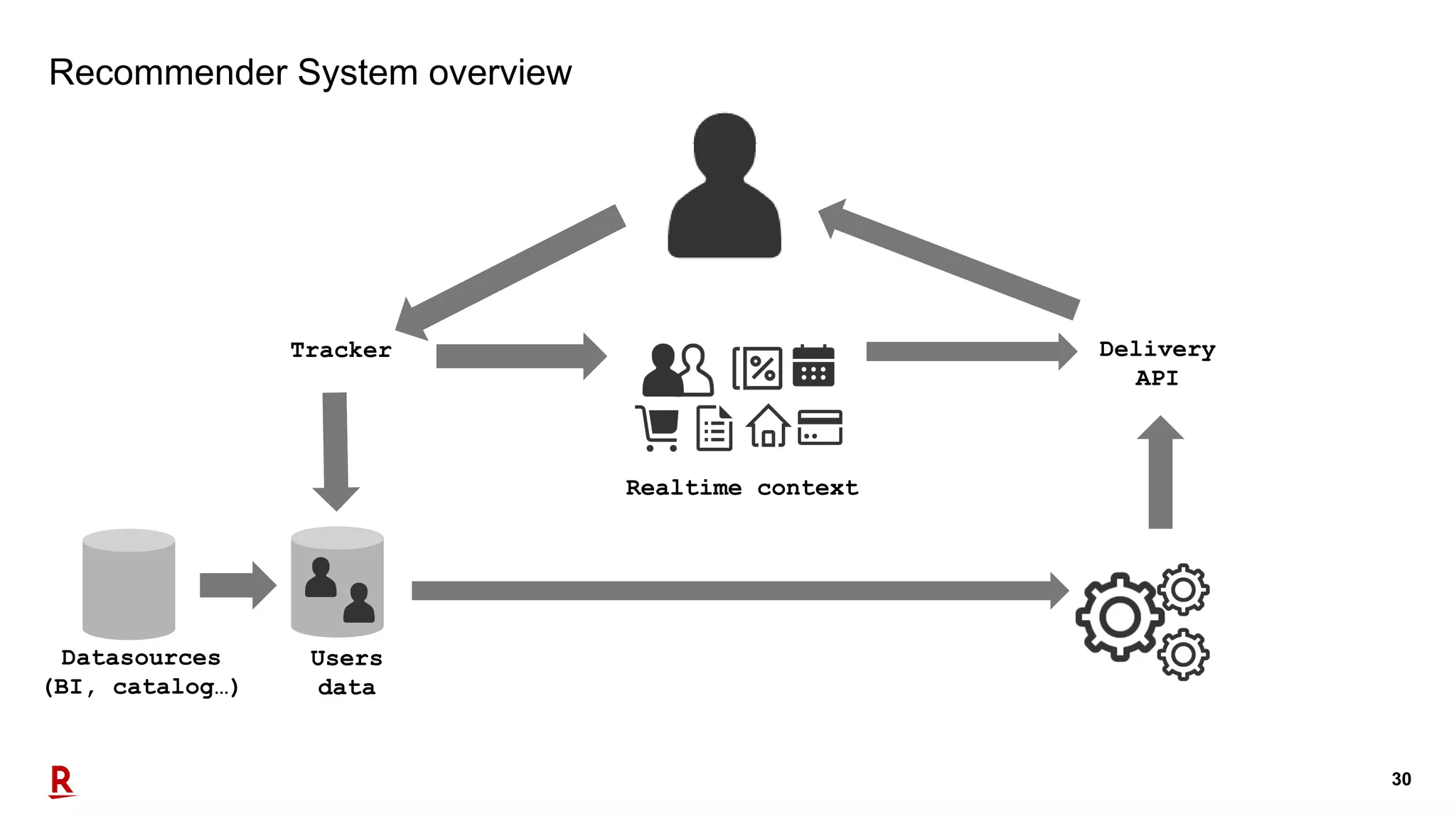 30
Recommender System overview
Datasources
(BI, catalog…)
Delivery
API
Users
data
Tracker
Realtime context
 