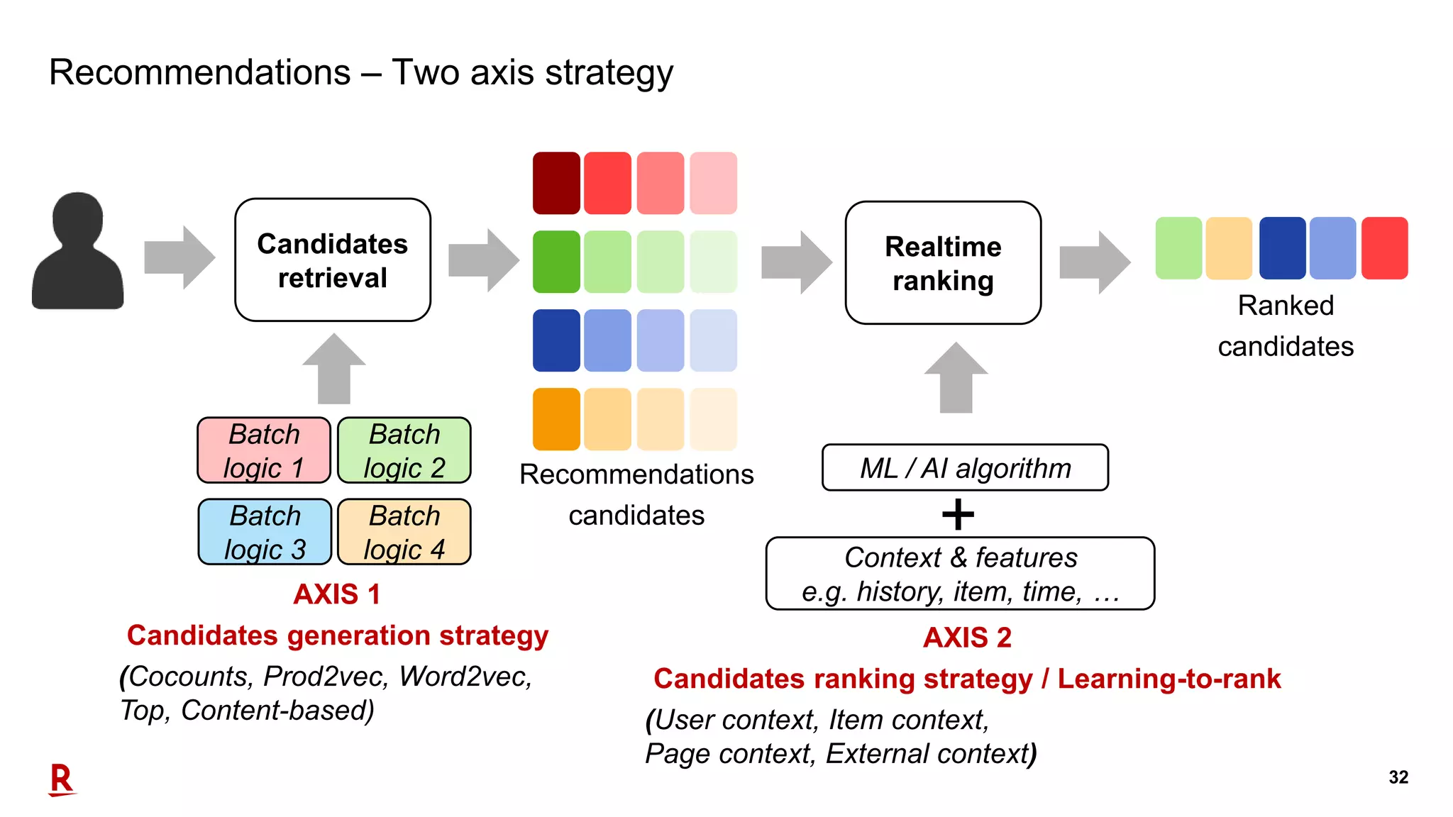 32
Recommendations – Two axis strategy
Recommendations
candidates
Ranked
candidates
Candidates
retrieval
Realtime
ranking
Batch
logic 1
Batch
logic 2
Batch
logic 3
Batch
logic 4
AXIS 1
Candidates generation strategy
(Cocounts, Prod2vec, Word2vec,
Top, Content-based)
AXIS 2
Candidates ranking strategy / Learning-to-rank
(User context, Item context,
Page context, External context)
ML / AI algorithm
+Context & features
e.g. history, item, time, …
 