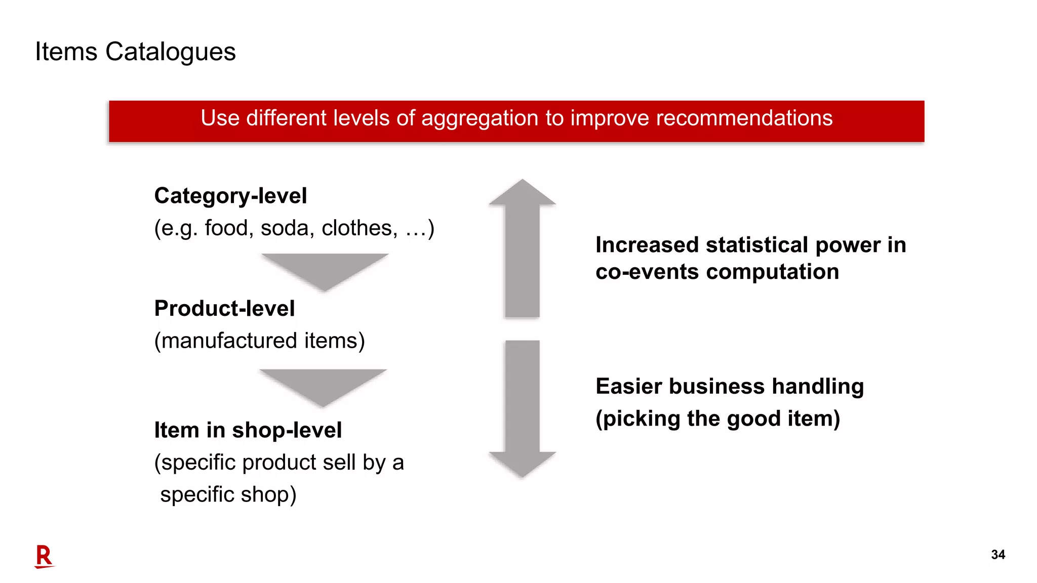 34
Items Catalogues
Use different levels of aggregation to improve recommendations
Category-level
(e.g. food, soda, clothes, …)
Product-level
(manufactured items)
Item in shop-level
(specific product sell by a
specific shop)
Increased statistical power in
co-events computation
Easier business handling
(picking the good item)
 