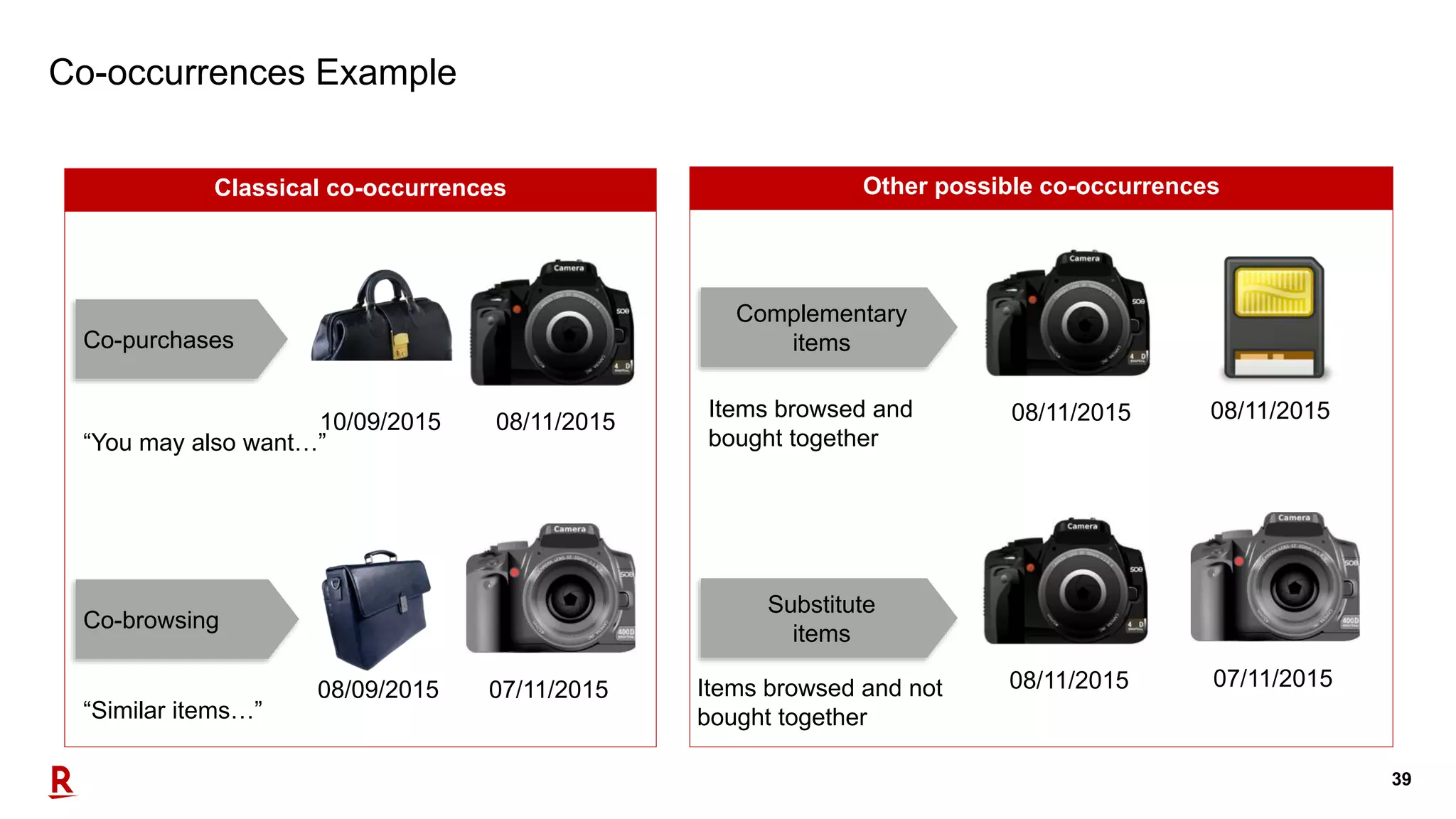 39
Co-occurrences Example
Co-purchases
Co-browsing
Classical co-occurrences
Complementary
items
Substitute
items
Other possible co-occurrences
Items browsed and
bought together
Items browsed and not
bought together
“You may also want…”
“Similar items…”
08/11/2015
08/11/2015
08/11/2015
07/11/2015
08/11/201510/09/2015
08/09/2015 07/11/2015
 