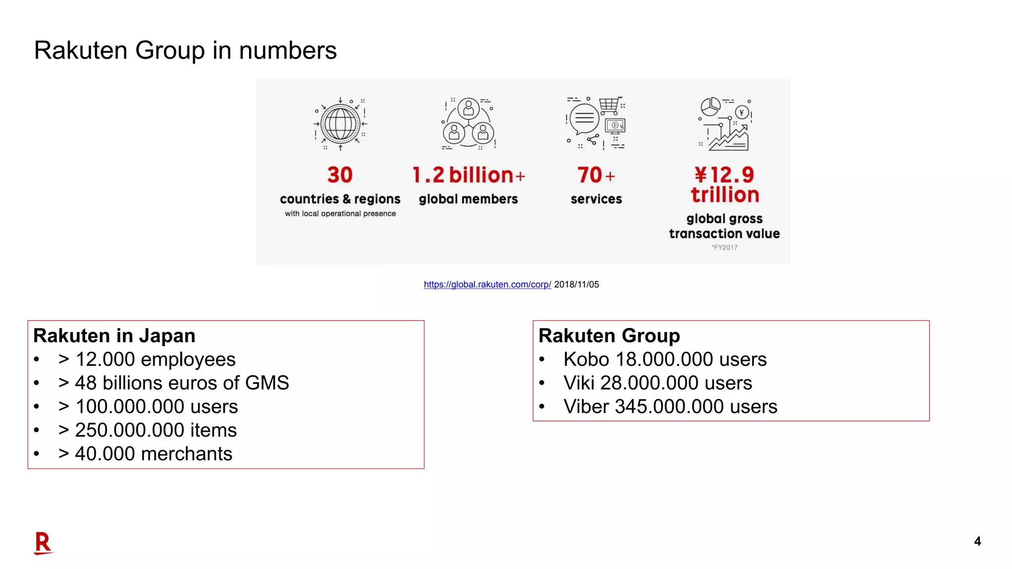 4
Rakuten Group in numbers
Rakuten in Japan
• > 12.000 employees
• > 48 billions euros of GMS
• > 100.000.000 users
• > 250.000.000 items
• > 40.000 merchants
https://global.rakuten.com/corp/ 2018/11/05
Rakuten Group
• Kobo 18.000.000 users
• Viki 28.000.000 users
• Viber 345.000.000 users
 