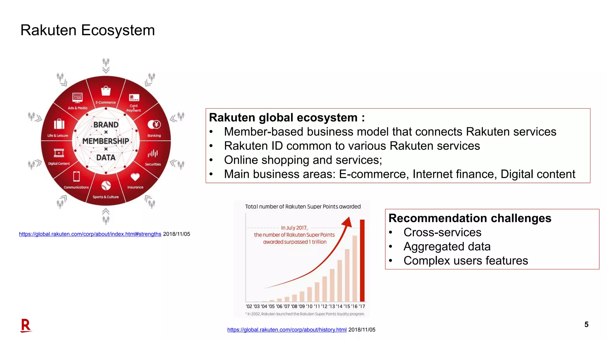 5
Rakuten Ecosystem
Rakuten global ecosystem :
• Member-based business model that connects Rakuten services
• Rakuten ID common to various Rakuten services
• Online shopping and services;
• Main business areas: E-commerce, Internet finance, Digital content
https://global.rakuten.com/corp/about/index.html#strengths 2018/11/05
https://global.rakuten.com/corp/about/history.html 2018/11/05
Recommendation challenges
• Cross-services
• Aggregated data
• Complex users features
 