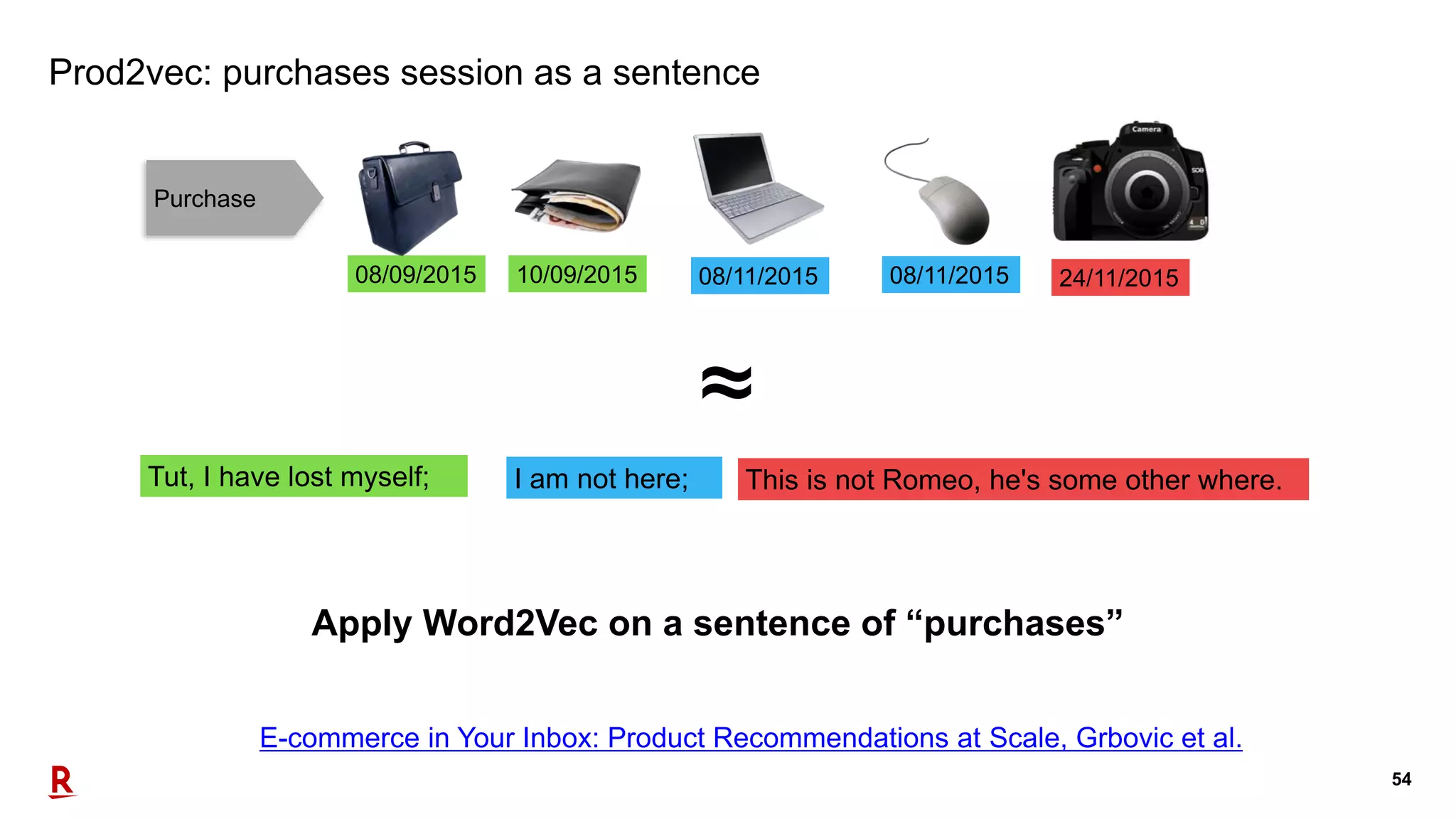 54
Prod2vec: purchases session as a sentence
E-commerce in Your Inbox: Product Recommendations at Scale, Grbovic et al.
≈
Purchase
08/11/2015 24/11/201508/11/201508/09/2015 10/09/2015
This is not Romeo, he's some other where.I am not here;Tut, I have lost myself;
Apply Word2Vec on a sentence of “purchases”
 