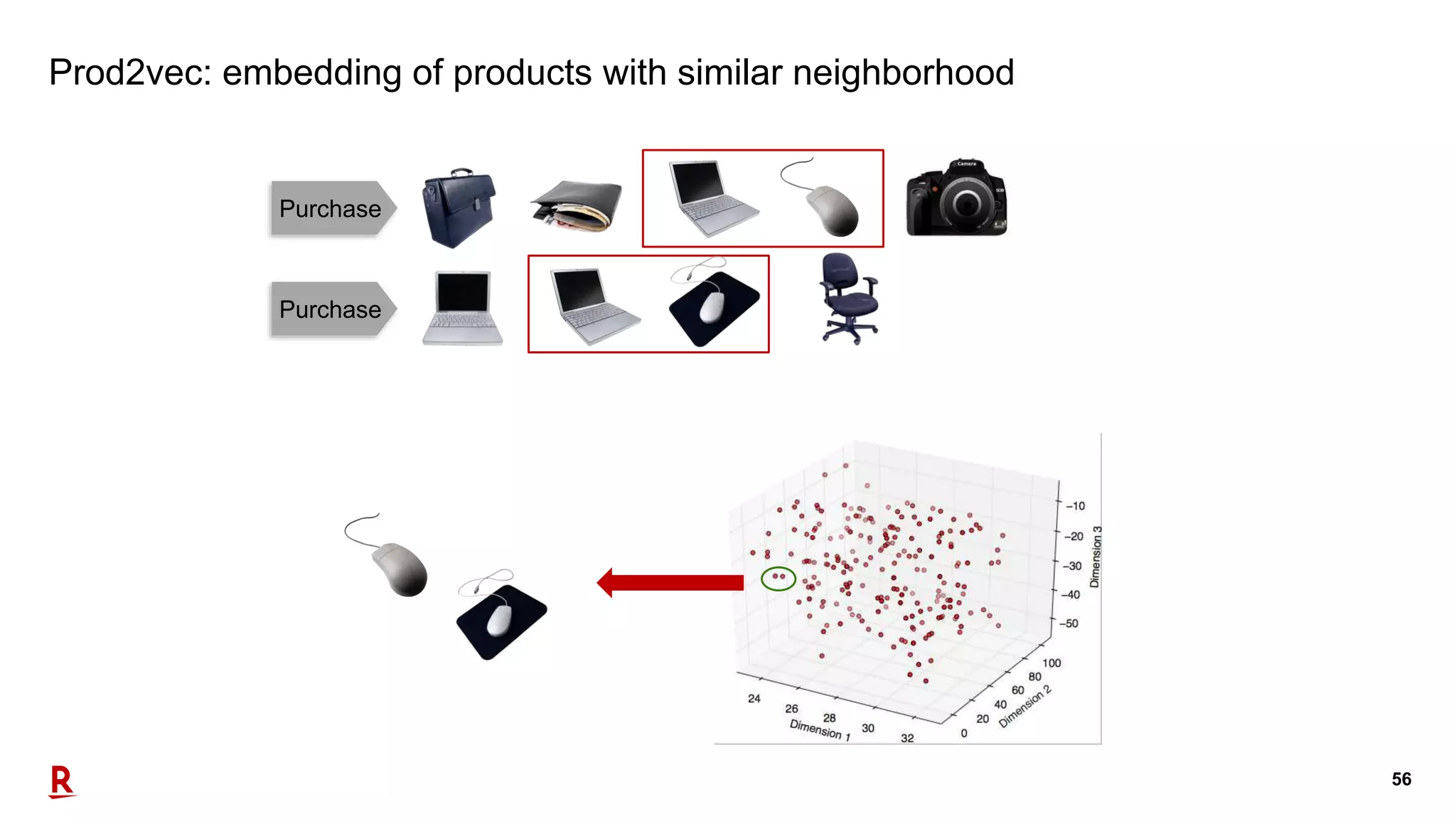 56
Prod2vec: embedding of products with similar neighborhood
Purchase
Purchase
 