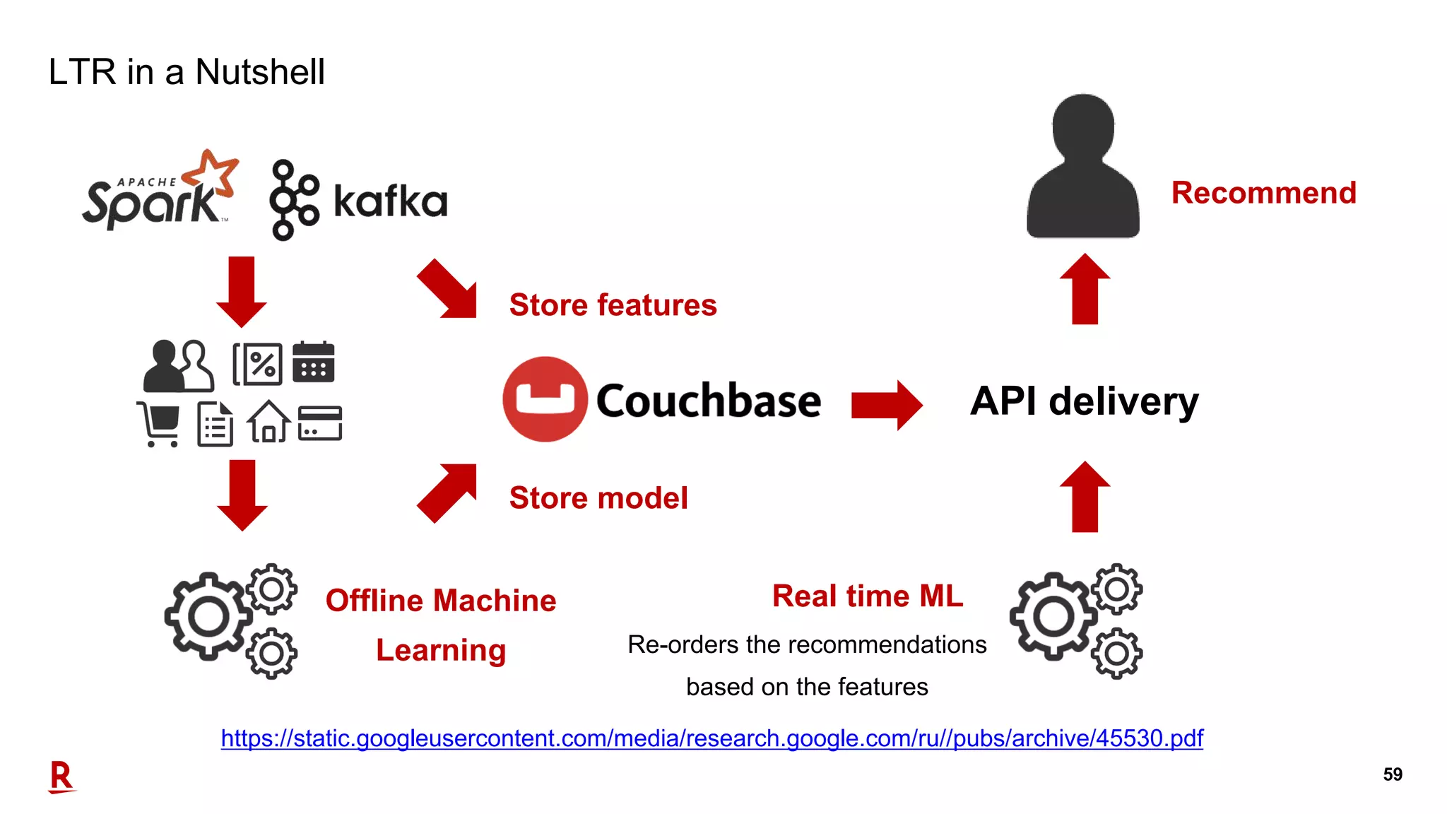 59
LTR in a Nutshell
Re-orders the recommendations
based on the features
Store features
Offline Machine
Learning
Store model
Real time ML
Recommend
API delivery
https://static.googleusercontent.com/media/research.google.com/ru//pubs/archive/45530.pdf
 
