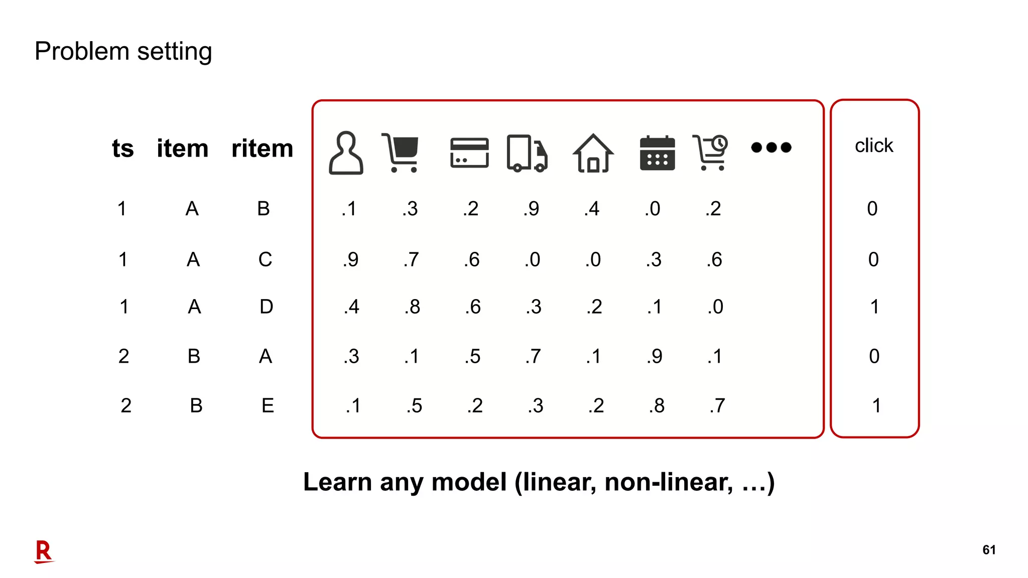61
Problem setting
ts item ritem
1 A B .1 .3 .2 .9 .4 .0 .2 0
1 A C .9 .7 .6 .0 .0 .3 .6 0
1 A D .4 .8 .6 .3 .2 .1 .0 1
2 B A .3 .1 .5 .7 .1 .9 .1 0
2 B E .1 .5 .2 .3 .2 .8 .7 1
Learn any model (linear, non-linear, …)
click
 