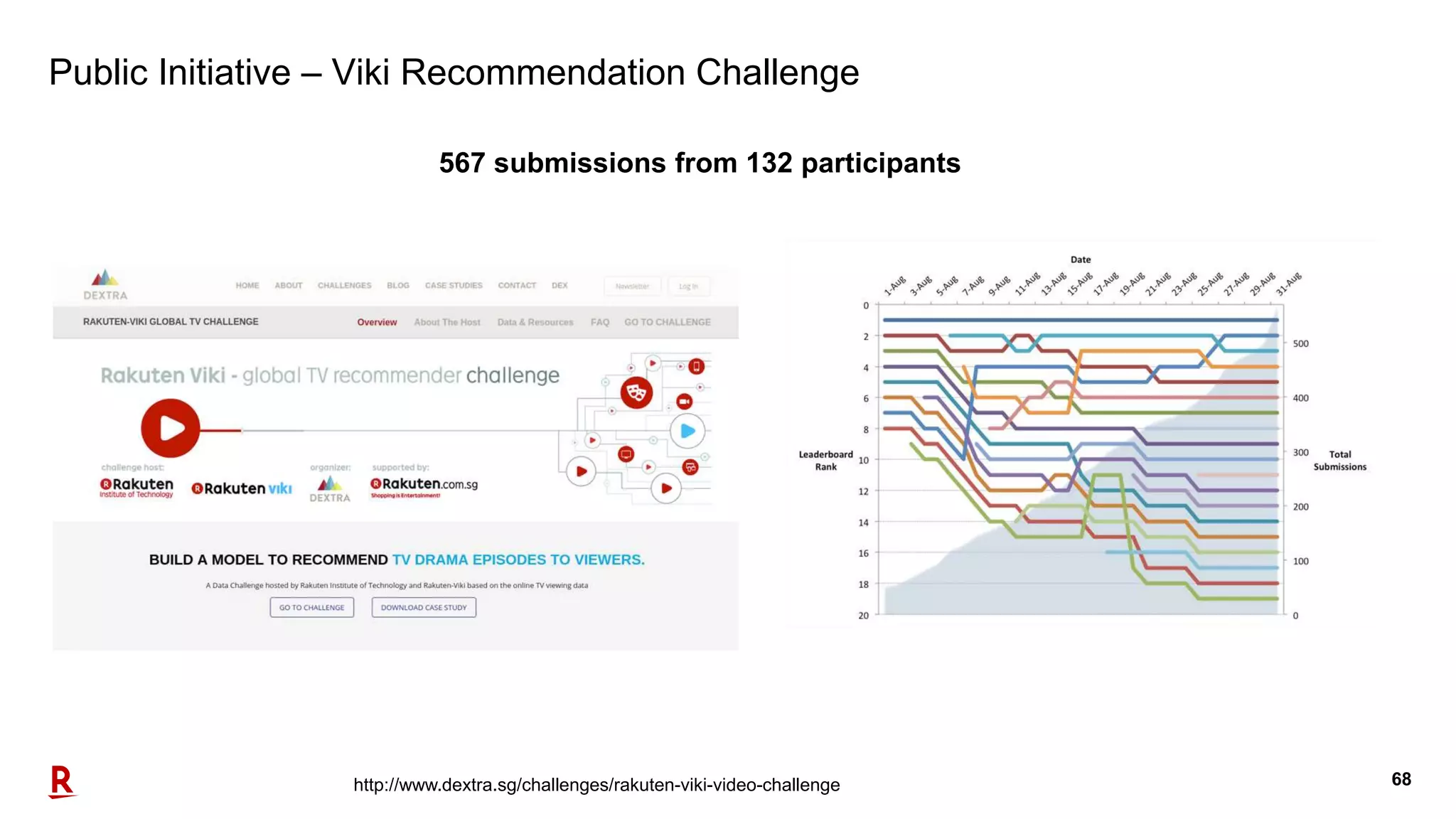 68
Public Initiative – Viki Recommendation Challenge
http://www.dextra.sg/challenges/rakuten-viki-video-challenge
567 submissions from 132 participants
 