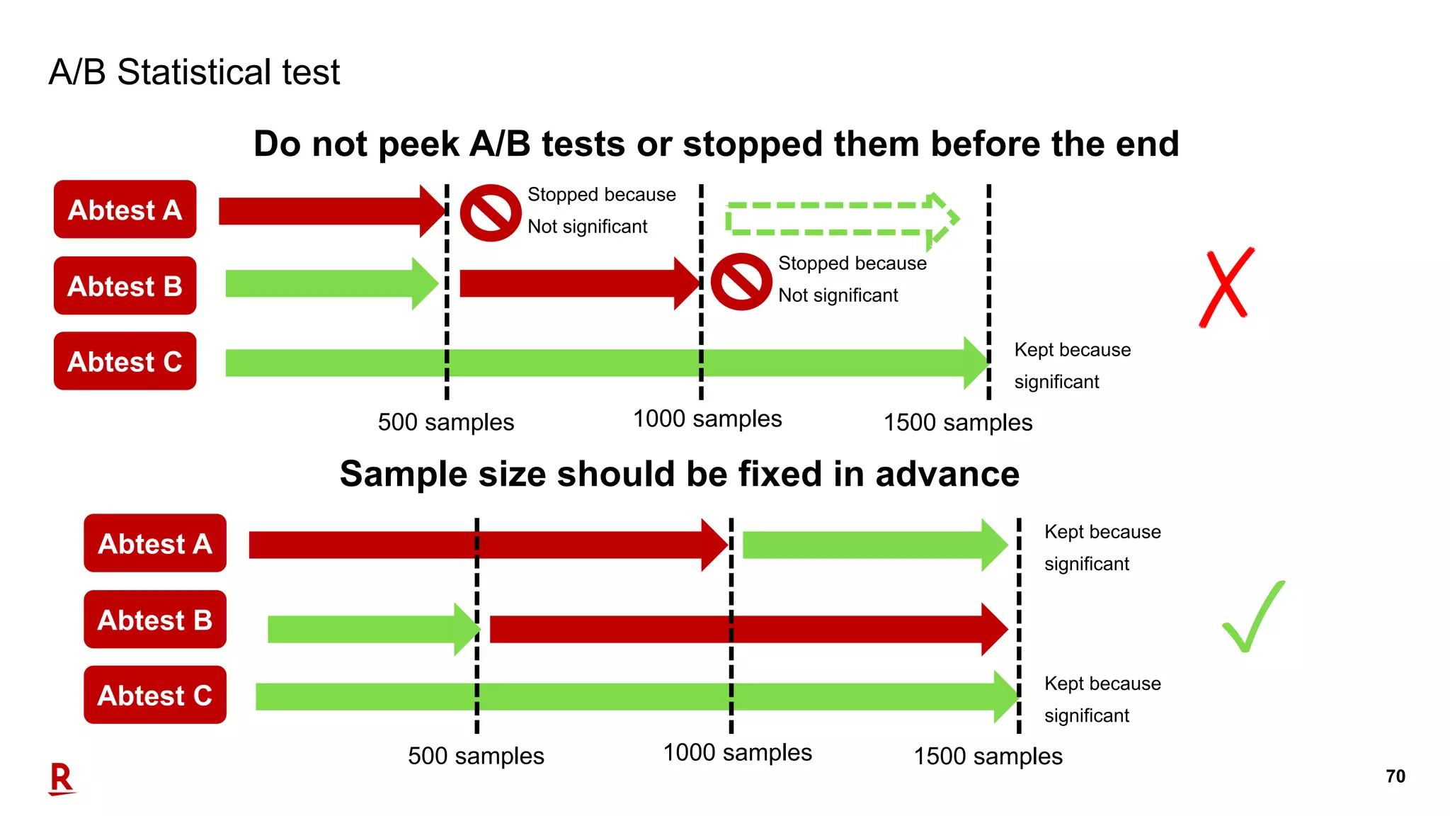 70
A/B Statistical test
Do not peek A/B tests or stopped them before the end
Abtest A
Abtest B
Abtest C
Sample size should be fixed in advance
500 samples 1000 samples 1500 samples
Stopped because
Not significant
Stopped because
Not significant
Kept because
significant
✗
Abtest A
Abtest B
Abtest C
500 samples 1000 samples 1500 samples
Kept because
significant
✓
Kept because
significant
 
