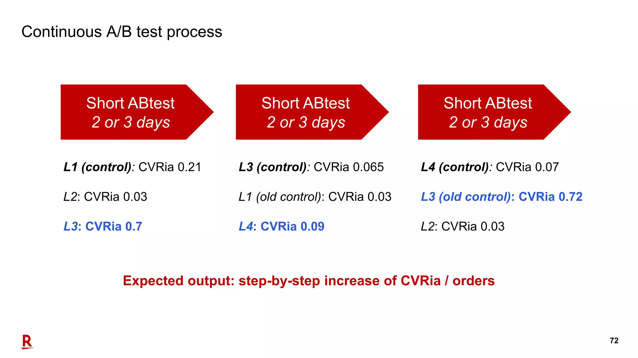 72
Continuous A/B test process
Short ABtest
2 or 3 days
L1 (control): CVRia 0.21
L2: CVRia 0.03
L3: CVRia 0.7
Short ABtest
2 or 3 days
L3 (control): CVRia 0.065
L1 (old control): CVRia 0.03
L4: CVRia 0.09
Short ABtest
2 or 3 days
L4 (control): CVRia 0.07
L3 (old control): CVRia 0.72
L2: CVRia 0.03
Expected output: step-by-step increase of CVRia / orders
 