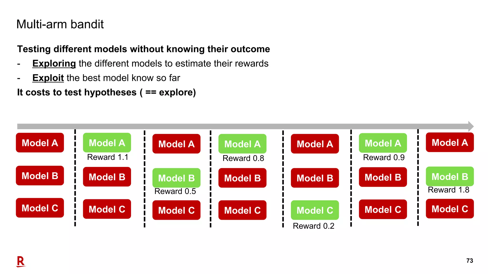73
Multi-arm bandit
Testing different models without knowing their outcome
- Exploring the different models to estimate their rewards
- Exploit the best model know so far
It costs to test hypotheses ( == explore)
Model A
Model B
Model C
Model A
Reward 1.1
Model B
Model C
Model A
Reward 0.5
Model B
Model C
Model A
Reward 0.8
Model B
Model C
Model A
Reward 0.2
Model B
Model C
Model A
Reward 0.9
Model B
Model C
Model A
Reward 1.8
Model B
Model C
 