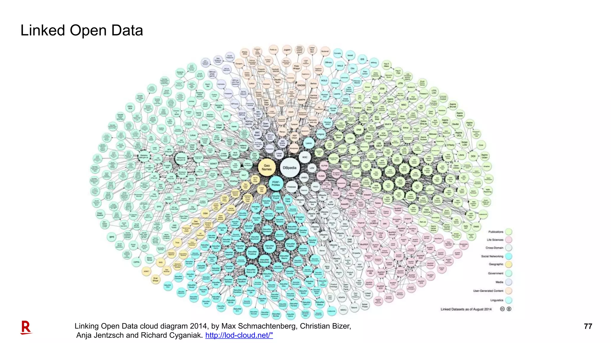 77
Linked Open Data
Linking Open Data cloud diagram 2014, by Max Schmachtenberg, Christian Bizer,
Anja Jentzsch and Richard Cyganiak. http://lod-cloud.net/"
 