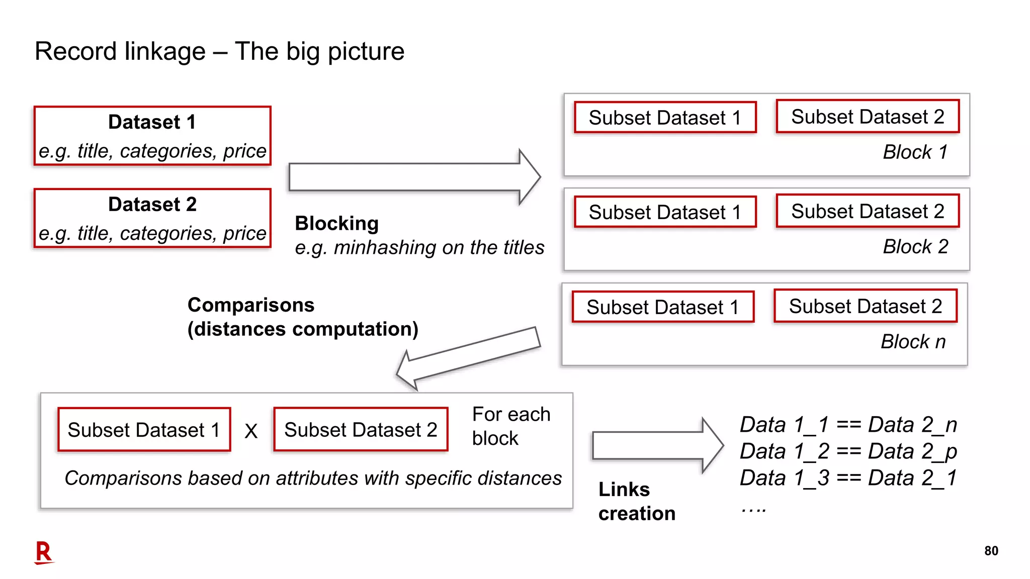 80
Record linkage – The big picture
Dataset 1
e.g. title, categories, price
Blocking
e.g. minhashing on the titles
Dataset 2
e.g. title, categories, price
Subset Dataset 1 Subset Dataset 2
Block 1
Subset Dataset 1 Subset Dataset 2
Block 2
Subset Dataset 1 Subset Dataset 2
Block n
Subset Dataset 1 Subset Dataset 2X
Comparisons based on attributes with specific distances
For each
block
Links
creation
Data 1_1 == Data 2_n
Data 1_2 == Data 2_p
Data 1_3 == Data 2_1
….
Comparisons
(distances computation)
 