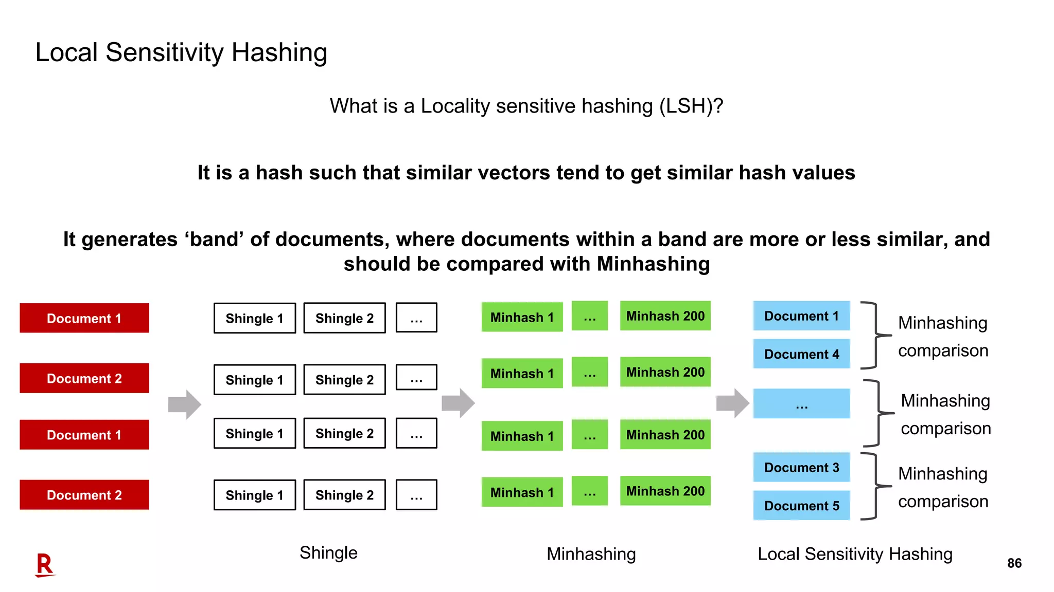 86
Local Sensitivity Hashing
What is a Locality sensitive hashing (LSH)?
It is a hash such that similar vectors tend to get similar hash values
It generates ‘band’ of documents, where documents within a band are more or less similar, and
should be compared with Minhashing
Document 1
Document 2
Shingle 1 Shingle 2 …
Shingle 1 Shingle 2 …
Shingle 1 Shingle 2 …
Shingle 1 Shingle 2 …
Document 1
Document 2
Minhash 1 … Minhash 200
Minhash 1 … Minhash 200
Minhash 1 … Minhash 200
Minhash 1 … Minhash 200
Document 1
Document 4
Document 3
Document 5
…
Minhashing
comparison
Minhashing
comparison
Minhashing
comparison
Shingle Minhashing Local Sensitivity Hashing
 