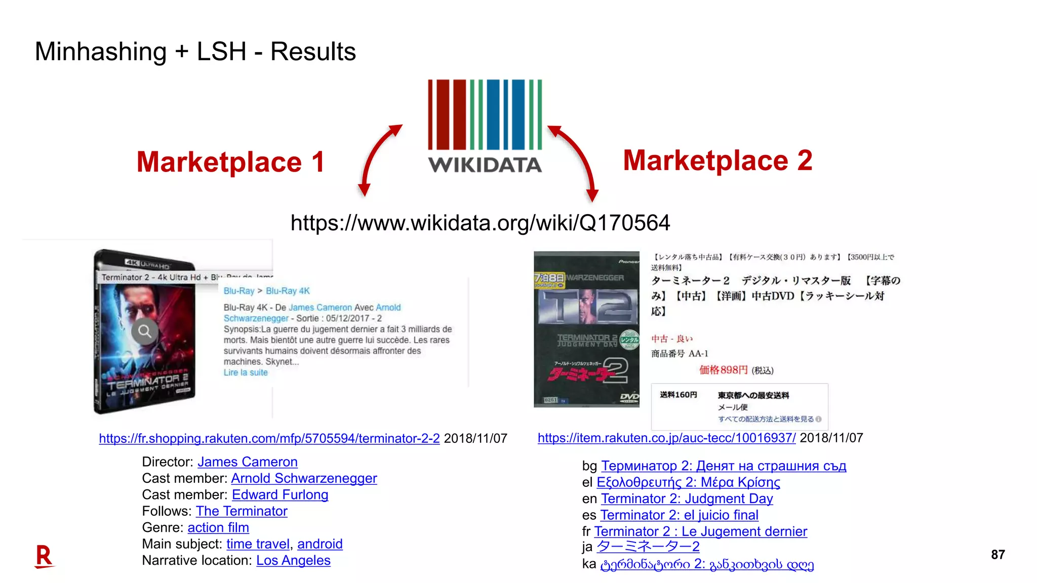 87
Minhashing + LSH - Results
Marketplace 1 Marketplace 2
https://www.wikidata.org/wiki/Q170564
bg Терминатор 2: Денят на страшния съд
el Εξολοθρευτής 2: Μέρα Κρίσης
en Terminator 2: Judgment Day
es Terminator 2: el juicio final
fr Terminator 2 : Le Jugement dernier
ja ターミネーター2
ka ტერმინატორი 2: განკითხვის დღე
Director: James Cameron
Cast member: Arnold Schwarzenegger
Cast member: Edward Furlong
Follows: The Terminator
Genre: action film
Main subject: time travel, android
Narrative location: Los Angeles
https://item.rakuten.co.jp/auc-tecc/10016937/ 2018/11/07https://fr.shopping.rakuten.com/mfp/5705594/terminator-2-2 2018/11/07
 