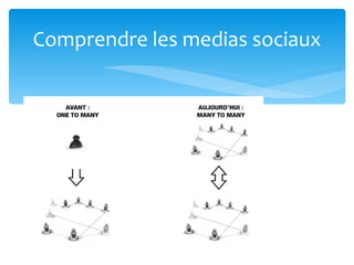 Comprendre les medias sociaux
 