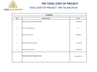 THE TOTAL COST OF PROJECT
ALDA ECO RESORT
SUMMARY
NO DESCRIPTION COST
1 COST OF CONSTRUCTION AND DEVELOPMENT 87,687,280.00
3 COST OF PANTAI REMIS LAND NIL
4 COST OF THE SHIP HOTEL 40,000,000
5 COST OF THE CRUISE RESTAURANT 5,661,460.00
6 COST OF HOTEL OPERATION 3,000,000.00
TOTAL COST OF PROJECT: RM 134,348,740.00
TOTAL COST OF PROJECT - RM 134,348,740.00
 