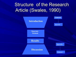 Structure of the ResearchStructure of the Research
Article (Swales, 1990)Article (Swales, 1990)
Introduction
Materials /
Methods
Specific
Results
Discussion
Introduction
General
General
Specific
 