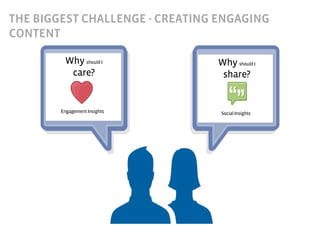 THE BIGGEST CHALLENGE - CREATING ENGAGING
CONTENT

         Why should I           Why should I
          care?                  share?
             FIRST:	
  

        Engagement Insights      Social Insights
 