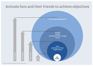 Activate fans and their friends to achieve objectives


                                                                   The Facebook population




                                                                           Friends
                                                                           of fans
                                                                   75% Reach Of Your Target
                                                                            Group




                                                                            Fans
                                                                      10% Reach of Your
                                                                        Target Group
                                               Paid media
                    Paid media




                                  Paid media




                                                                            16%
                                                            Free




                                                                           of fans


Source: comScore Power of a Like, June 2011
 