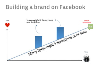 Building a brand on Facebook
Love	
     Heavyweight interactions     FANS	
  &	
  
           now and then               Rela2onship	
  




                                         Time	
  
 