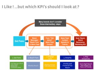I Like ! …but which KPI’s should I look at ?




                                             3. Engage                          5. Key
       1. Get Fans         2. Reach Fans                     4. Amplify
                                                Fans                          Initiatives

     # of fans as a % of                                     Virality and   Gain High Reach
     your total                            Weekly People                     and impact on
     potential             Weekly Reach    Talk about you   Friend of Fan
     customer base                                              Reach       Fans & Friends
 