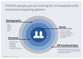 Find the people you are looking for on Facebook with
    innovative targeting options


      Demographic
        • Age
        • Gender
        • DMA                             Social
        • Device
        • OS                               • Likes & interests
                                           • Friend connections
                                           • Activity e.g. check-ins
                                           • Gaming e.g. apps
           Personal                          installed


            • City/State/Zip
            • Birthday
            • Education
            • Workplace
                                        Off Facebook Data
            • Relationship status
                                         • Re-targeting (Facebook Exchange)*
                                         • Customer & Prospect Segmentation
                                           (Custom Audiences)

*FBX not available on Mobile yet
 