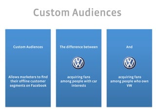 Custom Audiences

  Custom Audiences        The difference between           And




Allows marketers to ﬁnd      acquiring fans           acquiring fans
 their ofﬂine customer    among people with car    among people who own
 segments on Facebook          interests                   VW
           	
                       	
                      	
  
 