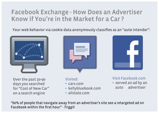 Facebook Exchange - How Does an Advertiser
Know if You’re in the Market for a Car ?
 Your web behavior via cookie data anonymously classiﬁes as an “auto intender”:




 Over the past 30-90             Visited:                     Visit Facebook.com
 days you searched               •  cars.com                  •  served an ad by an
 for “Cost of New Car”           •  kellybluebook.com            auto advertiser
 on a search engine              •  allstate.com

“60% of people that navigate away from an advertiser's site see a retargeted ad on
Facebook within the ﬁrst hour” - Triggit
 