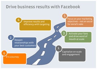 Drive business results with Facebook
                                                     5
                4                                        Focus on your marketing
                                                         objectives – not on social
                     Improve results and
                     efﬁciency with targeting            for social’s sake



                                                    3     Activate your fans
                                                          and drive word of
       2                                                  mouth at scale
             Deepen
             relationships with
             your best customers
                                                1
                                                    Capitalize on scale
0                                                   and engagement
    It’s a Journey
 